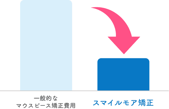 スマイルモア矯正が選ばれる理由は、医療品質なのにたった17万円からはじめられること