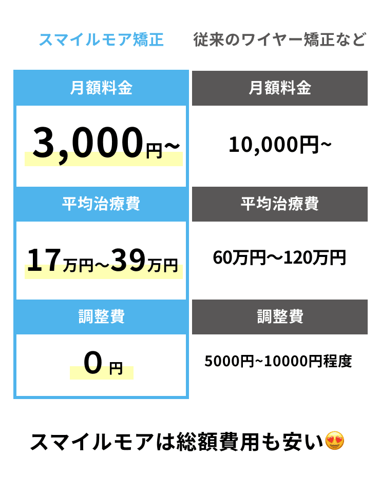 スマイルモアは月々3,000円から