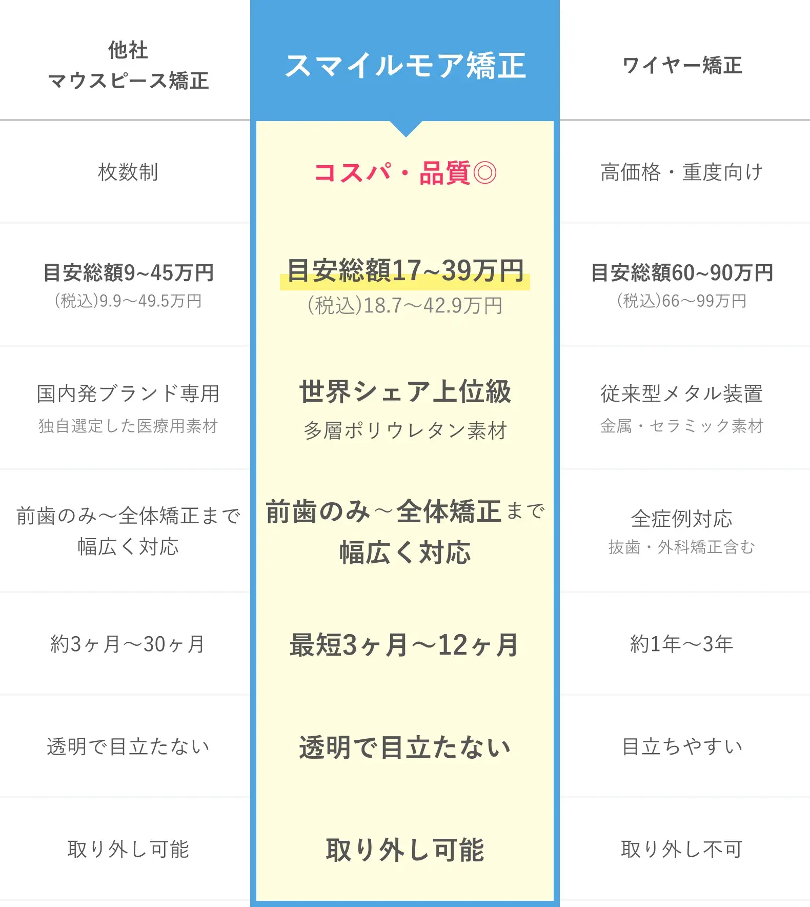 比較表
