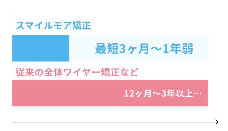 ワイヤー矯正(全体)に比べて短い期間で矯正できる